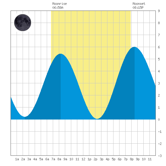 Garden City tide chart for Saturday, August 23, 2025