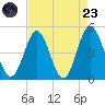 Garden City tide chart for Saturday, August 23, 2025
