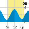 Garden City tide chart for Thursday, August 28, 2025