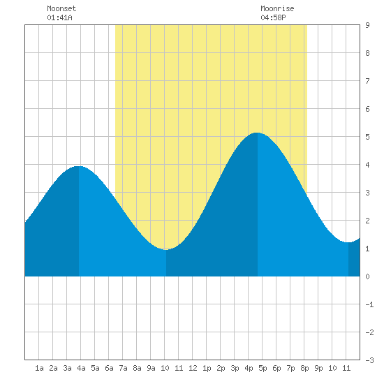 Garden City tide chart for Monday, August 4, 2025