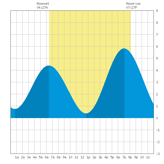 Garden City tide chart for Thursday, August 7, 2025