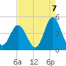 Garden City tide chart for Thursday, August 7, 2025