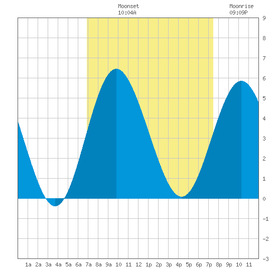 Garden City tide chart for Wednesday, September 10, 2025
