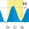 Garden City tide chart for Thursday, September 11, 2025