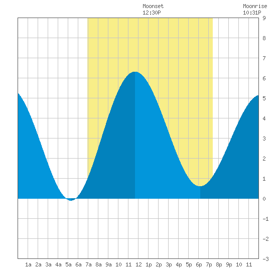 Garden City tide chart for Friday, September 12, 2025