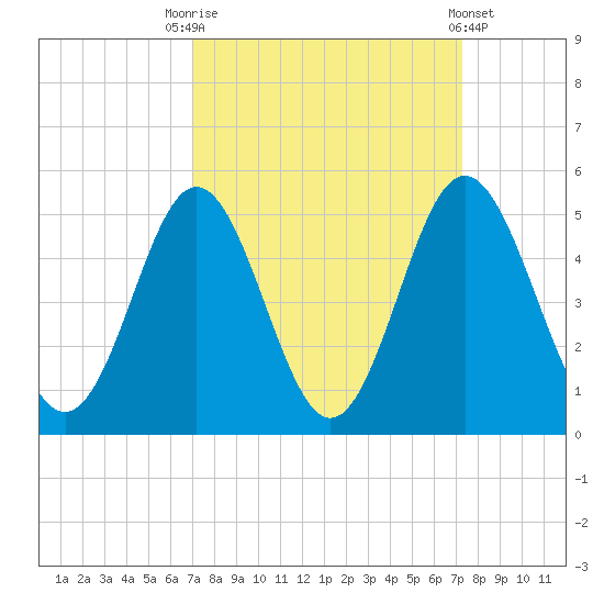 Garden City tide chart for Saturday, September 20, 2025