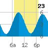 Garden City tide chart for Tuesday, September 23, 2025