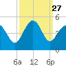 Garden City tide chart for Saturday, September 27, 2025