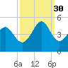 Garden City tide chart for Tuesday, September 30, 2025