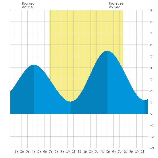 Garden City tide chart for Wednesday, September 3, 2025