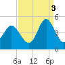Garden City tide chart for Wednesday, September 3, 2025