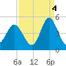 Garden City tide chart for Thursday, September 4, 2025