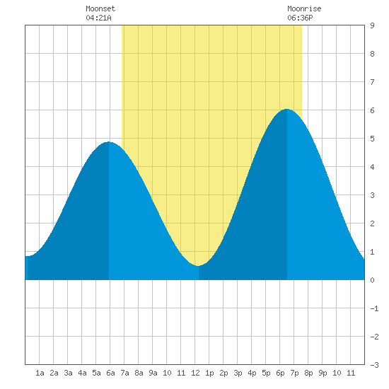 Garden City tide chart for Friday, September 5, 2025