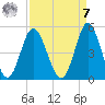 Garden City tide chart for Sunday, September 7, 2025