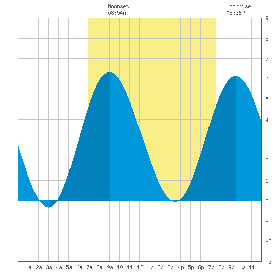 Garden City tide chart for Tuesday, September 9, 2025