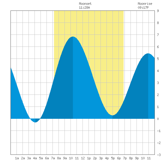 Garden City tide chart for Friday, October 10, 2025