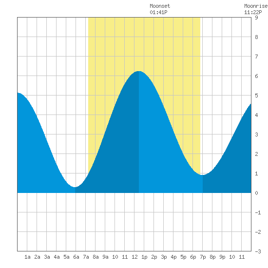 Garden City tide chart for Sunday, October 12, 2025