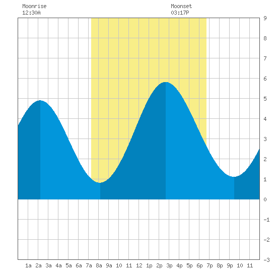 Garden City tide chart for Tuesday, October 14, 2025