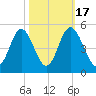 Garden City tide chart for Friday, October 17, 2025