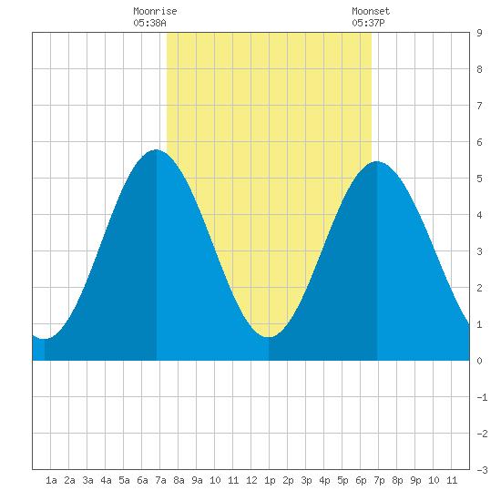 Garden City tide chart for Sunday, October 19, 2025