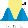 Garden City tide chart for Sunday, October 19, 2025