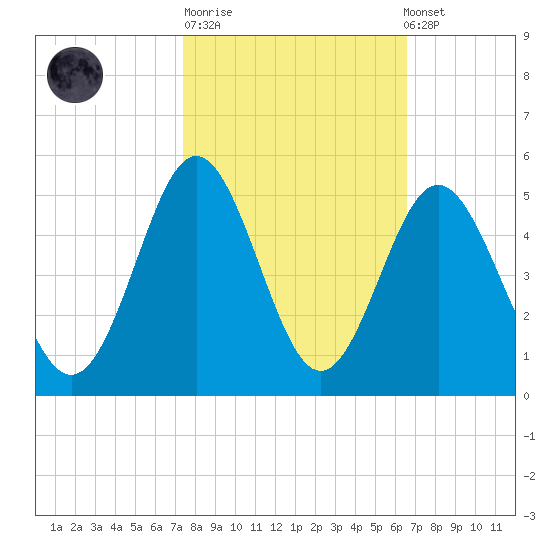 Garden City tide chart for Tuesday, October 21, 2025