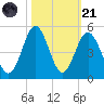 Garden City tide chart for Tuesday, October 21, 2025