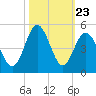 Garden City tide chart for Thursday, October 23, 2025