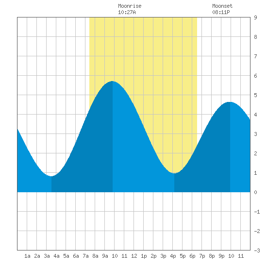 Garden City tide chart for Friday, October 24, 2025