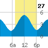 Garden City tide chart for Monday, October 27, 2025
