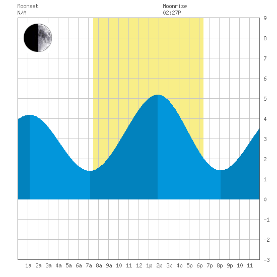 Garden City tide chart for Wednesday, October 29, 2025