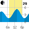 Garden City tide chart for Wednesday, October 29, 2025