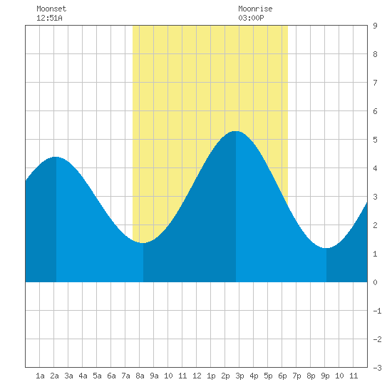 Garden City tide chart for Thursday, October 30, 2025