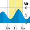 Garden City tide chart for Thursday, October 30, 2025