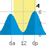 Garden City tide chart for Saturday, October 4, 2025