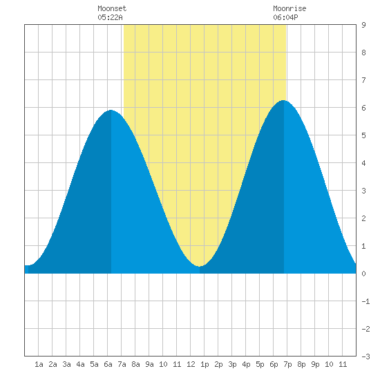 Garden City tide chart for Sunday, October 5, 2025