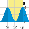 Garden City tide chart for Sunday, October 5, 2025