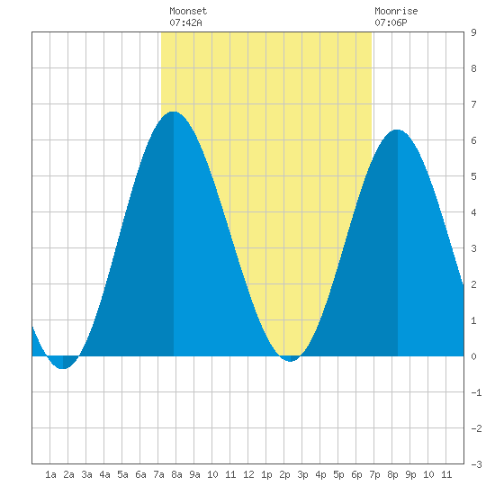 Garden City tide chart for Tuesday, October 7, 2025