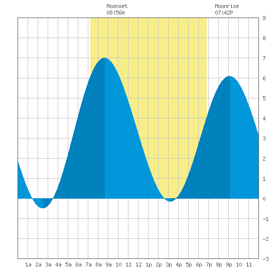 Garden City tide chart for Wednesday, October 8, 2025