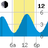 Garden City tide chart for Wednesday, November 12, 2025