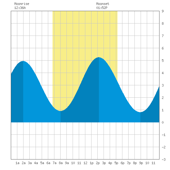 Garden City tide chart for Thursday, November 13, 2025