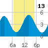 Garden City tide chart for Thursday, November 13, 2025