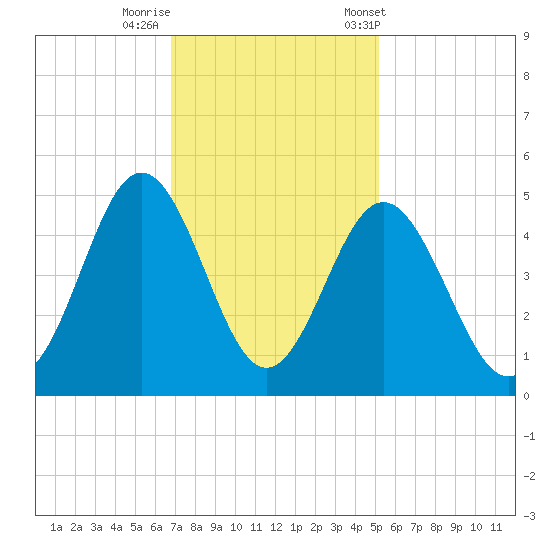 Garden City tide chart for Monday, November 17, 2025