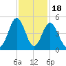 Garden City tide chart for Tuesday, November 18, 2025