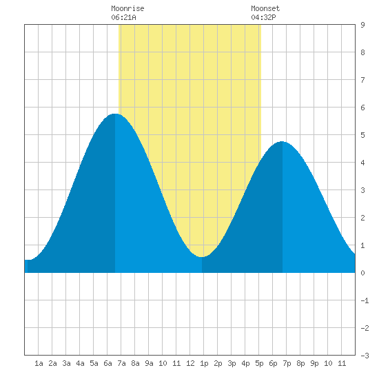 Garden City tide chart for Wednesday, November 19, 2025