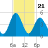 Garden City tide chart for Friday, November 21, 2025