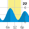 Garden City tide chart for Saturday, November 22, 2025