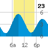 Garden City tide chart for Sunday, November 23, 2025