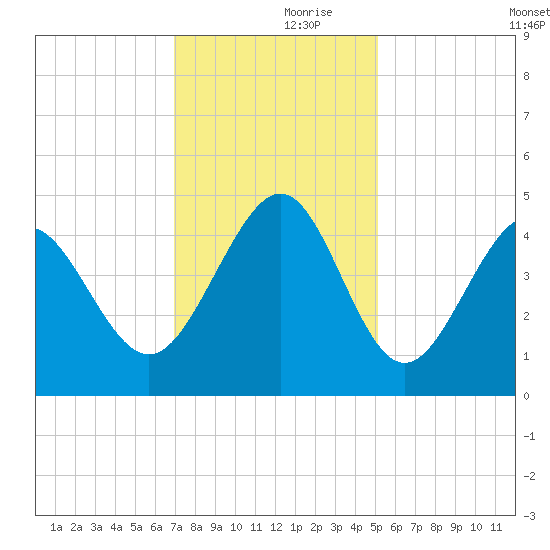 Garden City tide chart for Thursday, November 27, 2025