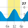 Garden City tide chart for Thursday, November 27, 2025